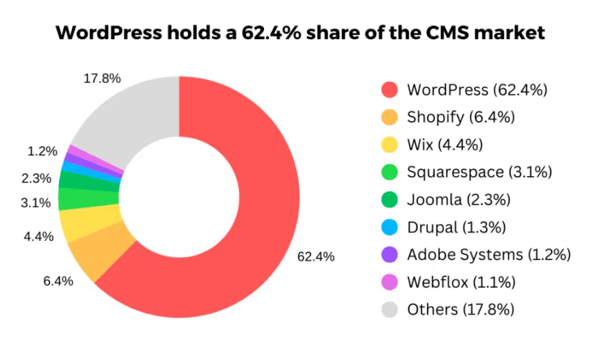 ปลั๊กอินที่ทำให้เว็บไซต์ WordPress ช้าลงและส่งผลกระทบต่ออันดับ