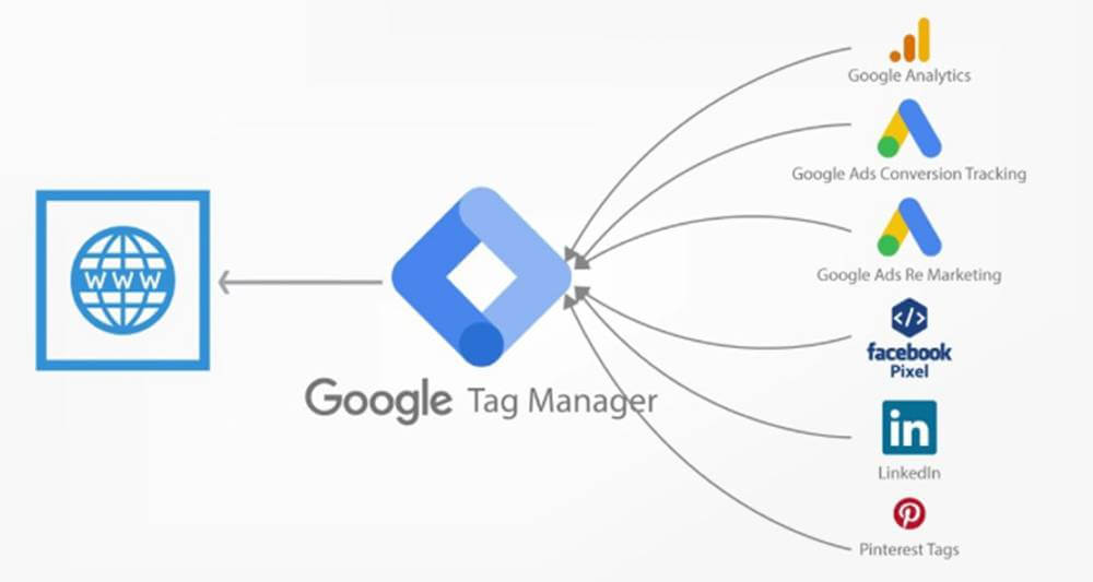GTM加入购物车触发器