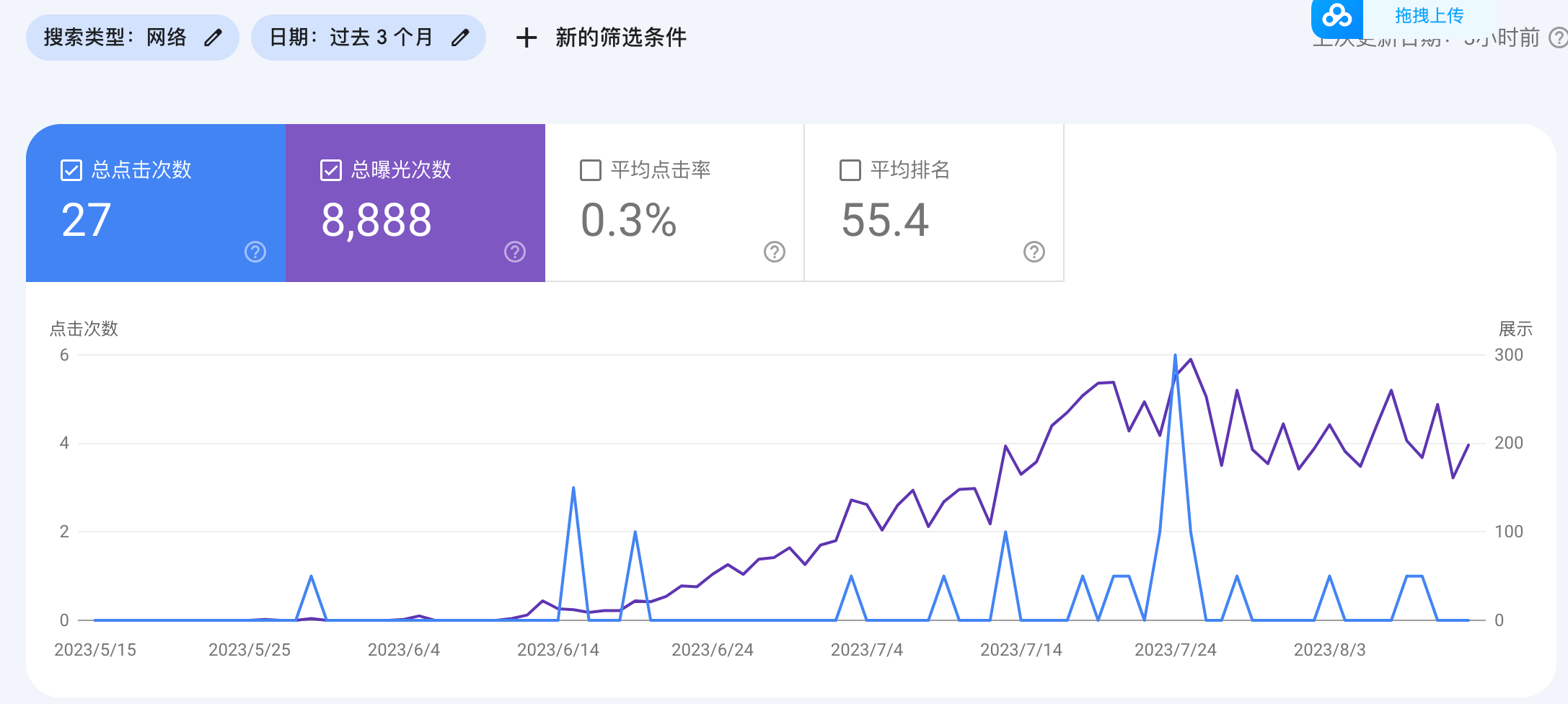 Search Console里的关键词曝光量很高