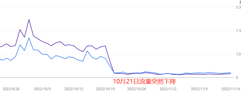 流量突然涨了又暴跌