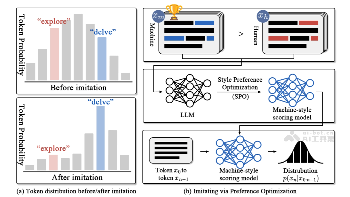 Caractéristiques des outils de réécriture IA