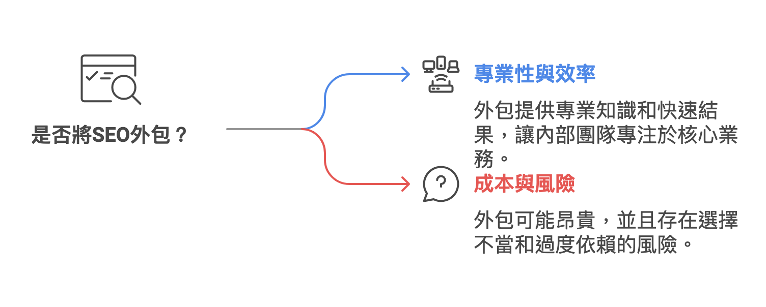 谷歌SEO外包 vs 自建团队