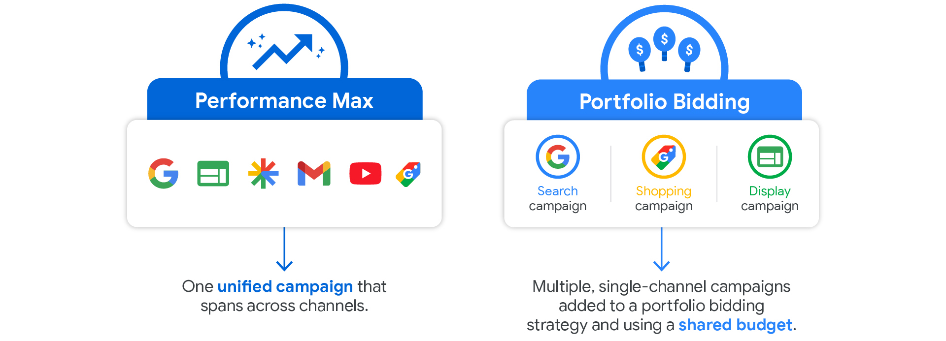 ¿Se puede cambiar libremente la estrategia de ofertas de Google Ads?