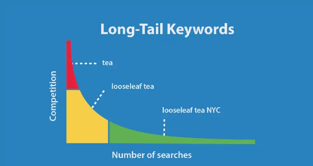 发现长尾关键词的方法