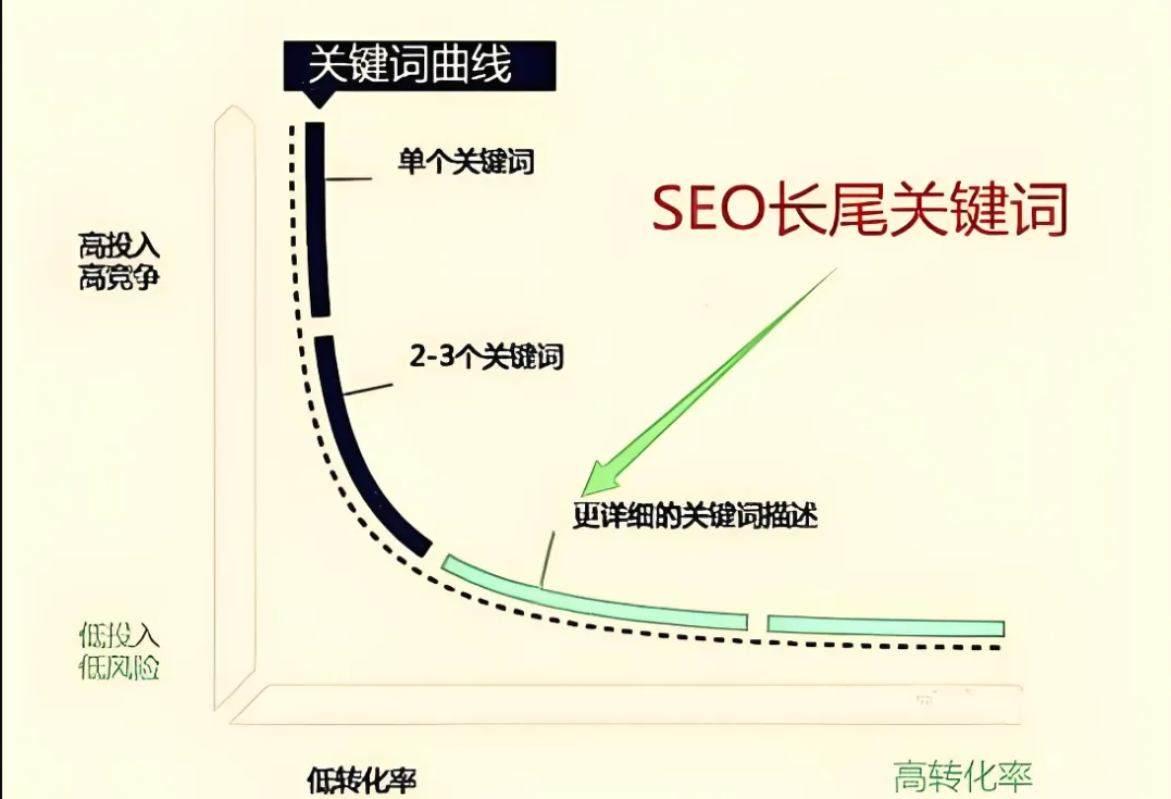 为什么要使用长尾关键词进行SEO