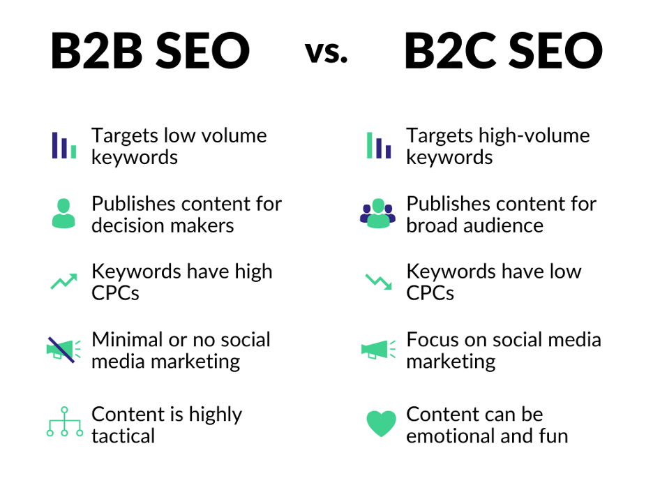B2B SEO VS B2C SEO